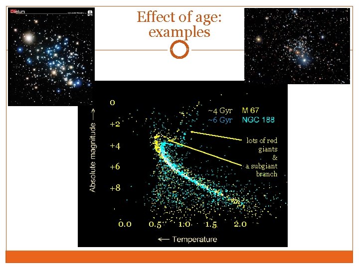 Effect of age: examples 0 ~4 Gyr ~6 Gyr +2 lots of red giants