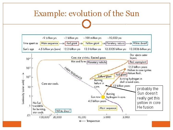 Example: evolution of the Sun probably the Sun doesn’t really get this yellow in