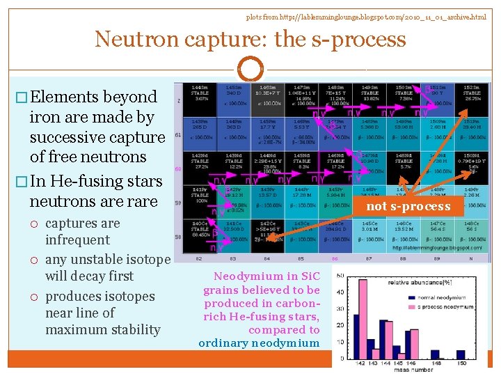 plots from http: //lablemminglounge. blogspot. com/2010_11_01_archive. html Neutron capture: the s-process � Elements beyond