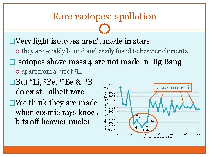 Rare isotopes: spallation �Very light isotopes aren’t made in stars they are weakly bound