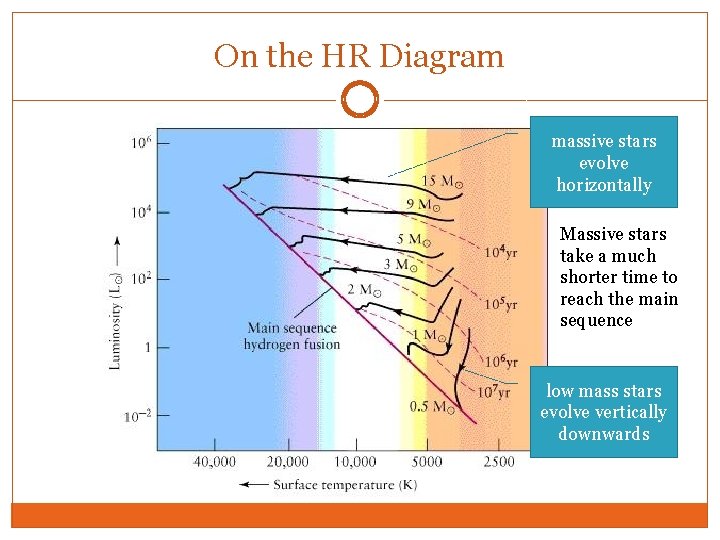On the HR Diagram massive stars evolve horizontally Massive stars take a much shorter