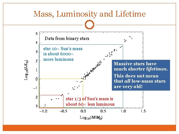 Mass, Luminosity and Lifetime Data from binary stars star 10× Sun’s mass is about