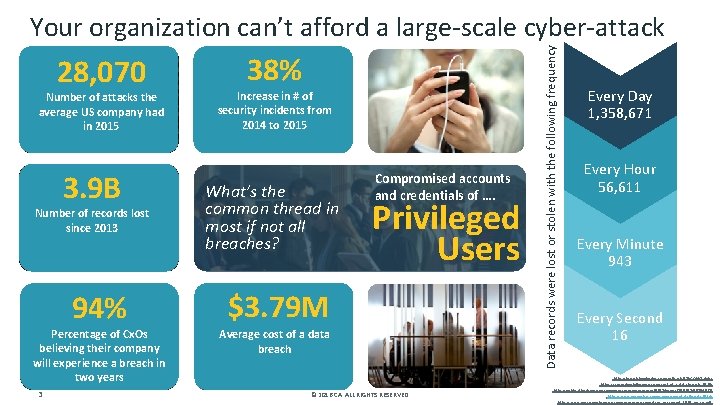 28, 070 Number of attacks the average US company had in 2015 3. 9