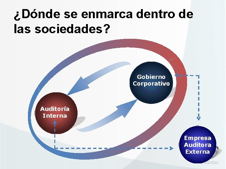 ¿Dónde se enmarca dentro de las sociedades? Gobierno Corporativo Auditoría Interna Empresa Auditora Externa
