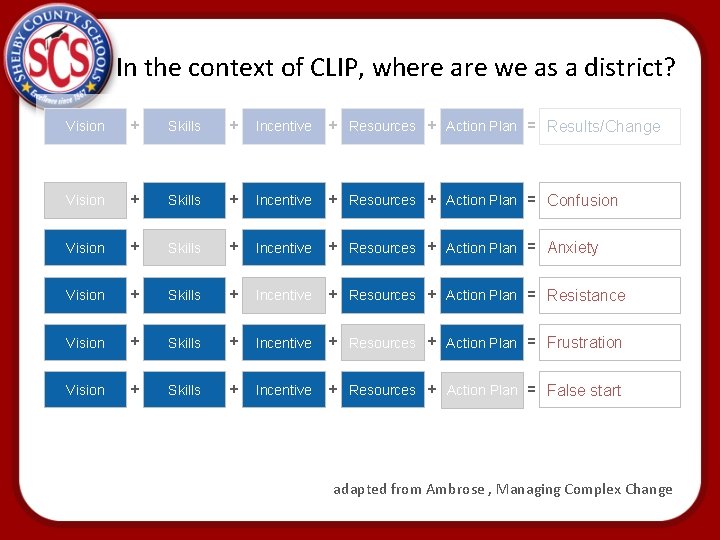 In the context of CLIP, where are we as a district? Vision + Skills