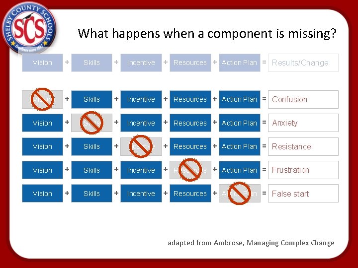 What happens when a component is missing? Vision + Skills + Incentive + Resources