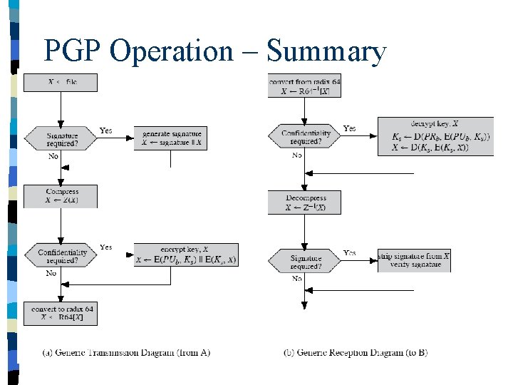 PGP Operation – Summary 