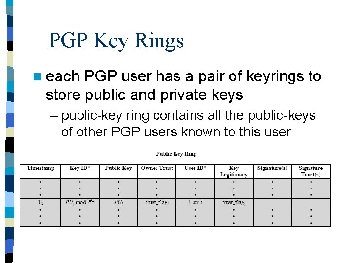 PGP Key Rings n each PGP user has a pair of keyrings to store