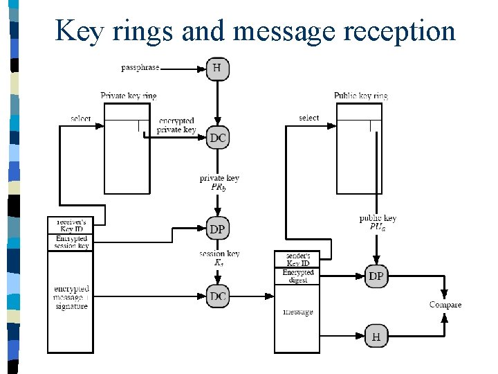 Key rings and message reception 