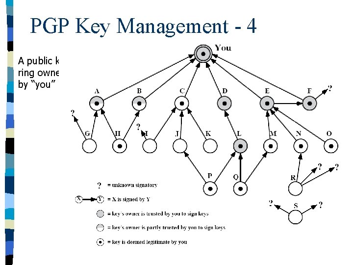 PGP Key Management - 4 A public key ring owned by “you” 
