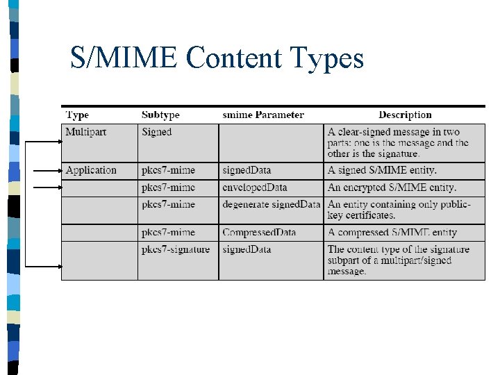 S/MIME Content Types 