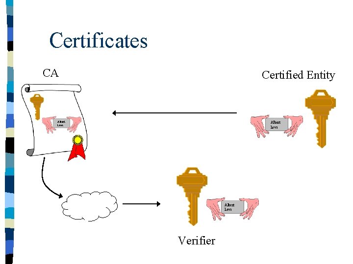 Certificates CA Certified Entity Albert Levi Verifier 