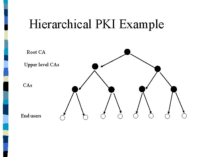 Hierarchical PKI Example Root CA Upper level CAs End users 