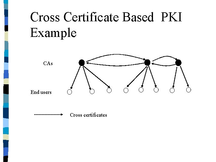 Cross Certificate Based PKI Example CAs End users Cross certificates 