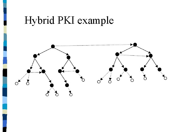 Hybrid PKI example 