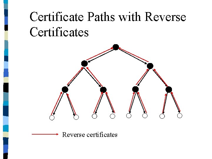 Certificate Paths with Reverse Certificates Reverse certificates 