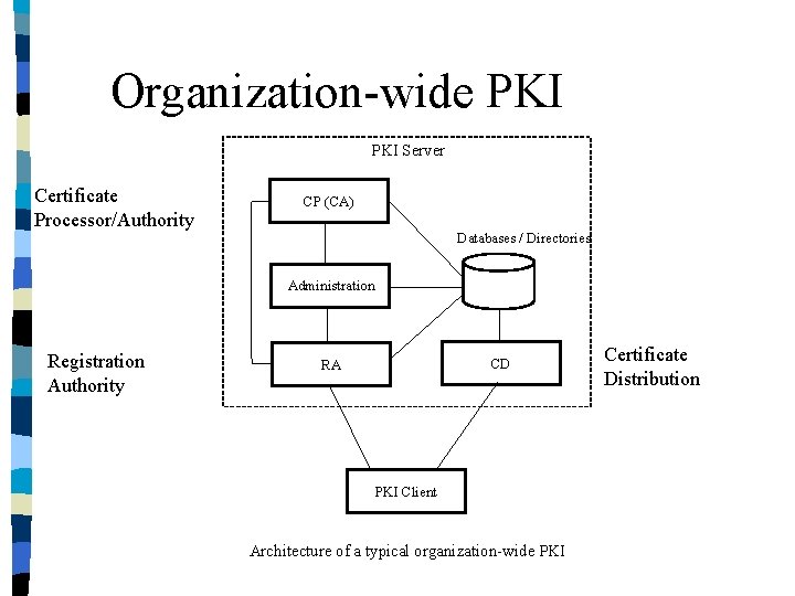 Organization-wide PKI Server Certificate Processor/Authority CP (CA) Databases / Directories Administration Registration Authority CD