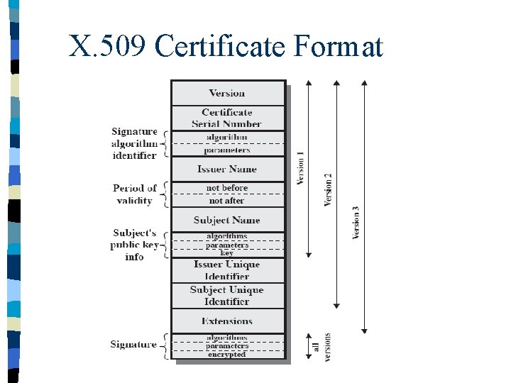 X. 509 Certificate Format 