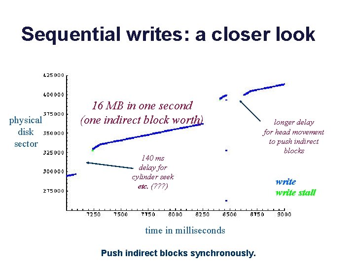 Sequential writes: a closer look physical disk sector 16 MB in one second (one