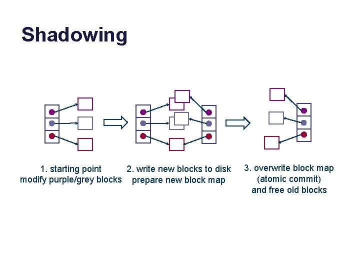 Shadowing 1. starting point 2. write new blocks to disk modify purple/grey blocks prepare