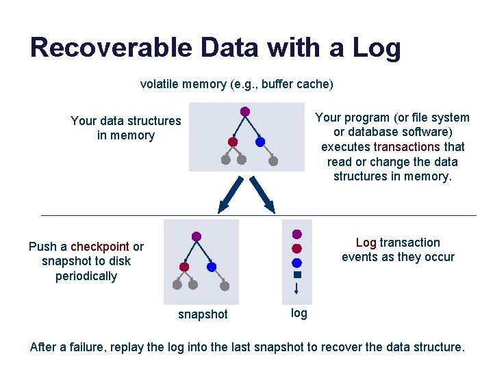 Recoverable Data with a Log volatile memory (e. g. , buffer cache) Your program