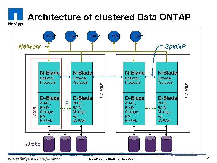 Architecture of clustered Data ONTAP Client Node Network Spin. NP N-Blade Network, Protocols D-Blade