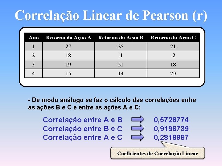 Correlação Linear de Pearson (r) Ano Retorno da Ação A Retorno da Ação B