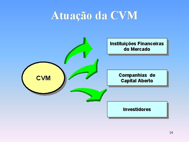 Atuação da CVM Instituições Financeiras do Mercado CVM Companhias de Capital Aberto Investidores 14