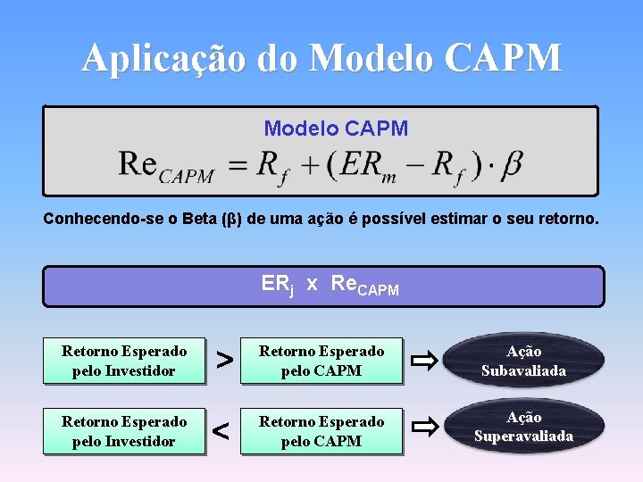 Aplicação do Modelo CAPM Conhecendo-se o Beta (β) de uma ação é possível estimar