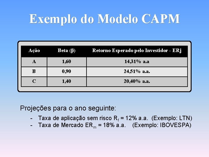 Exemplo do Modelo CAPM Ação Beta (β) Retorno Esperado pelo Investidor - ERj A