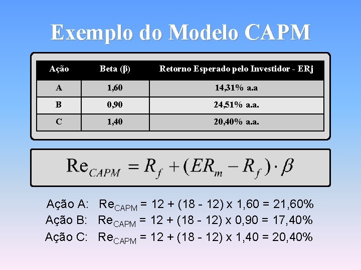 Exemplo do Modelo CAPM Ação Beta (β) Retorno Esperado pelo Investidor - ERj A