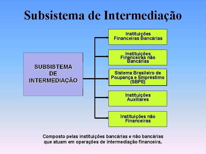 Subsistema de Intermediação Instituições Financeiras Bancárias Instituições Financeiras não Bancárias Sistema Brasileiro de Poupança