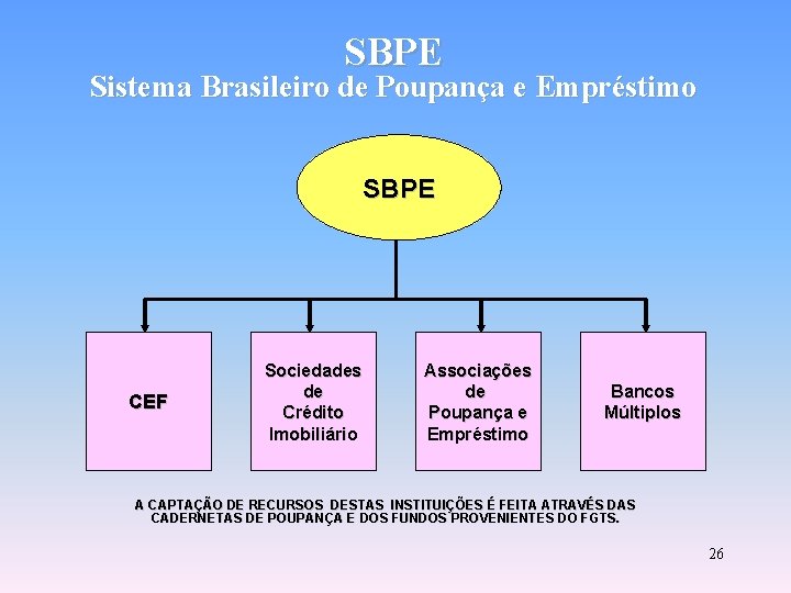SBPE Sistema Brasileiro de Poupança e Empréstimo SBPE CEF Sociedades de Crédito Imobiliário Associações