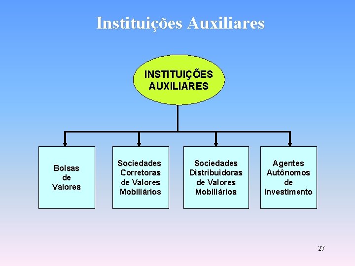 Instituições Auxiliares INSTITUIÇÕES AUXILIARES Bolsas de Valores Sociedades Corretoras de Valores Mobiliários Sociedades Distribuidoras