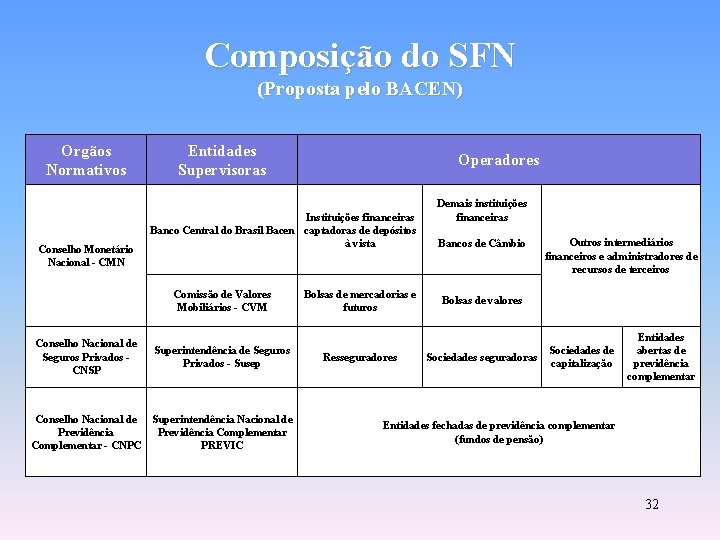 Composição do SFN (Proposta pelo BACEN) Orgãos Normativos Conselho Monetário Nacional - CMN Entidades