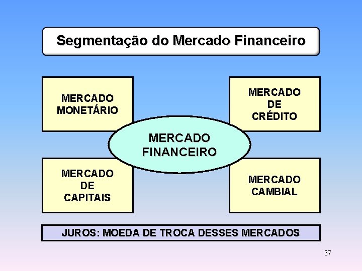 Segmentação do Mercado Financeiro MERCADO DE CRÉDITO MERCADO MONETÁRIO MERCADO FINANCEIRO MERCADO DE CAPITAIS