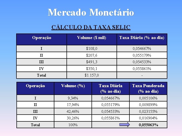 Mercado Monetário CÁLCULO DA TAXA SELIC Operação Volume ($ mil) Taxa Diária (% ao
