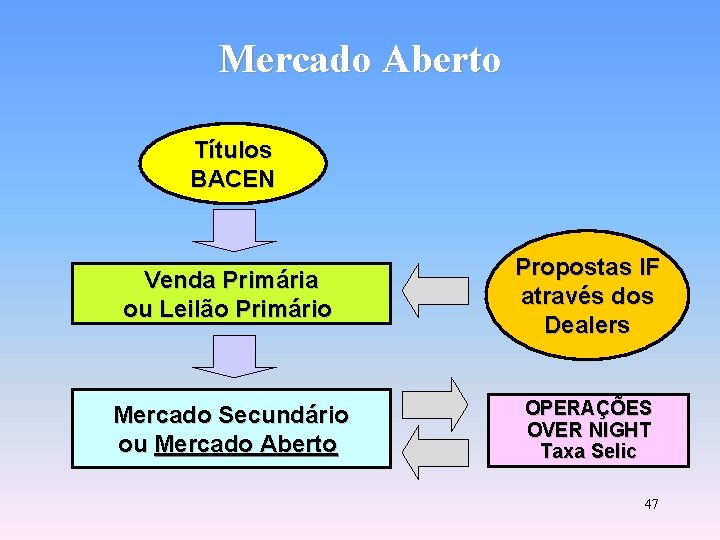 Mercado Aberto Títulos BACEN Venda Primária ou Leilão Primário Propostas IF através dos Dealers