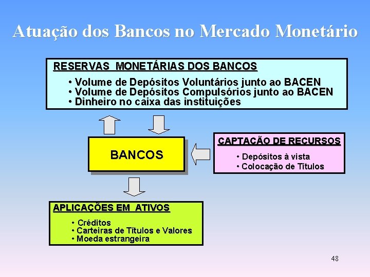 Atuação dos Bancos no Mercado Monetário RESERVAS MONETÁRIAS DOS BANCOS • Volume de Depósitos