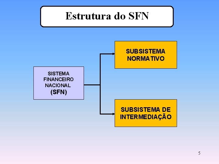 Estrutura do SFN SUBSISTEMA NORMATIVO SISTEMA FINANCEIRO NACIONAL (SFN) SUBSISTEMA DE INTERMEDIAÇÃO 5 