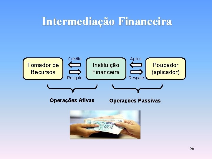 Intermediação Financeira Crédito Tomador de Recursos Resgate Aplica Instituição Financeira Operações Ativas Poupador (aplicador)