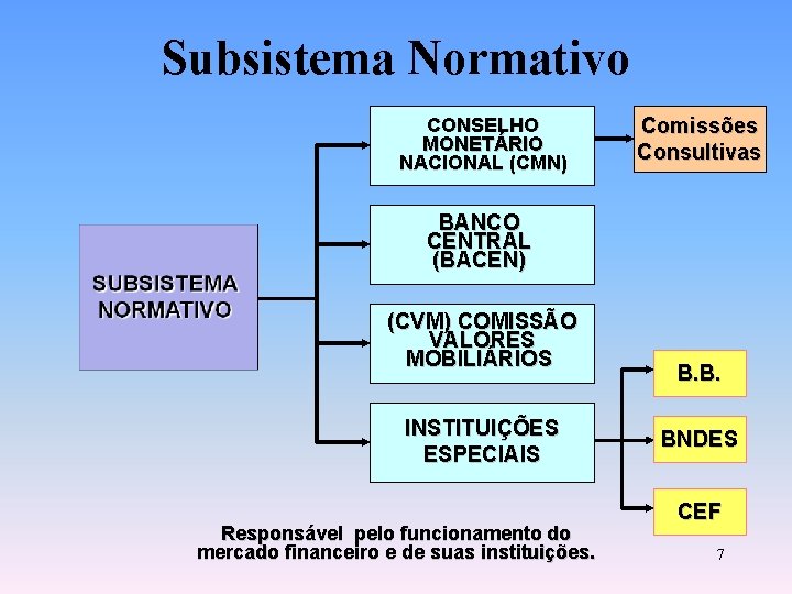 Subsistema Normativo CONSELHO MONETÁRIO NACIONAL (CMN) Comissões Consultivas BANCO CENTRAL (BACEN) (CVM) COMISSÃO VALORES