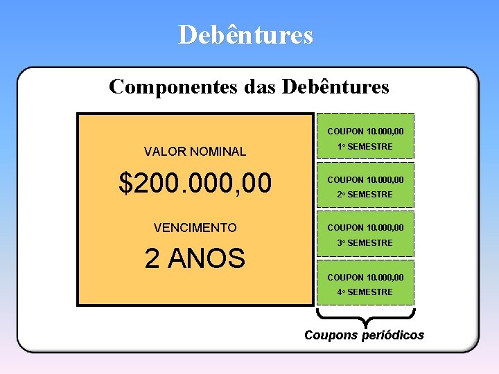 Debêntures Componentes das Debêntures COUPON 10. 000, 00 VALOR NOMINAL 1 o SEMESTRE $200.