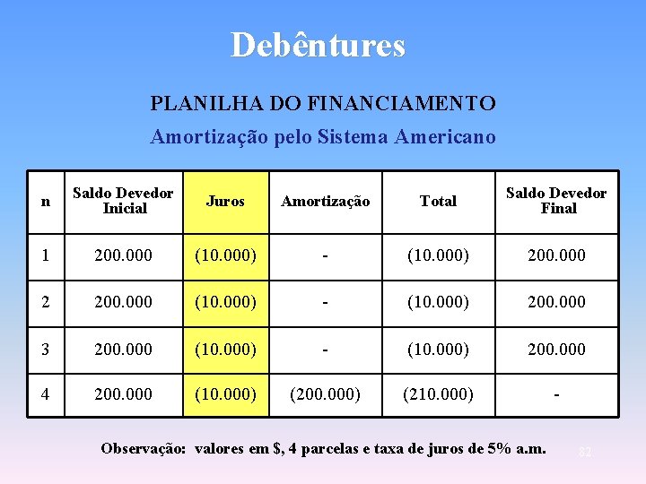 Debêntures PLANILHA DO FINANCIAMENTO Amortização pelo Sistema Americano n Saldo Devedor Inicial Juros Amortização