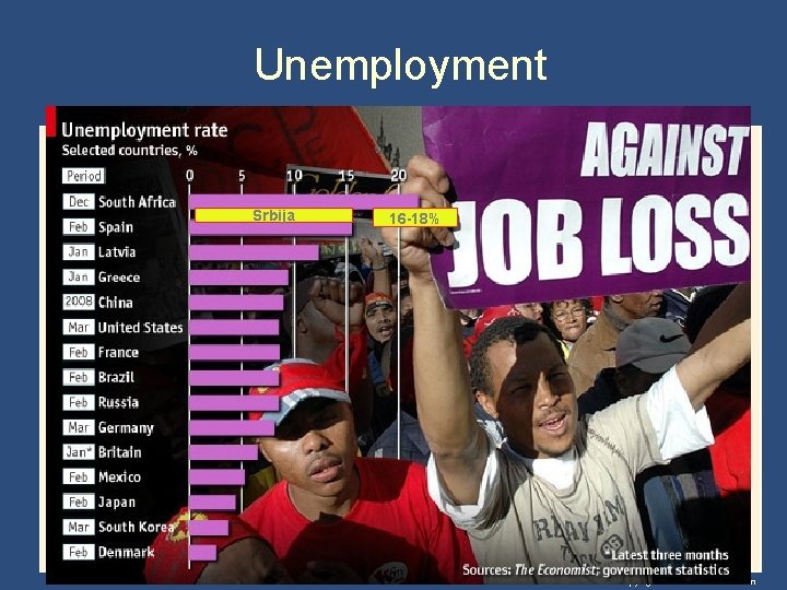 Unemployment Srbija 16 -18% Copyright © 2004 South-Western Unemployment Srbija 16 -18% Copyright © 2004 South-Western