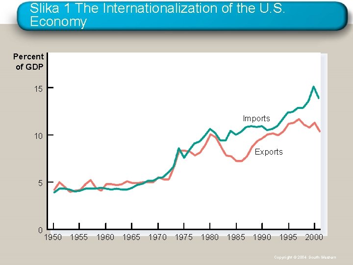 Slika 1 The Internationalization of the U. S. Economy Percent of GDP 15 Imports