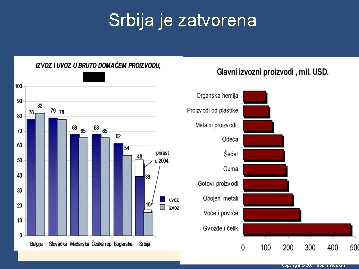 Srbija je zatvorena Copyright © 2004 South-Western Srbija je zatvorena Copyright © 2004 South-Western