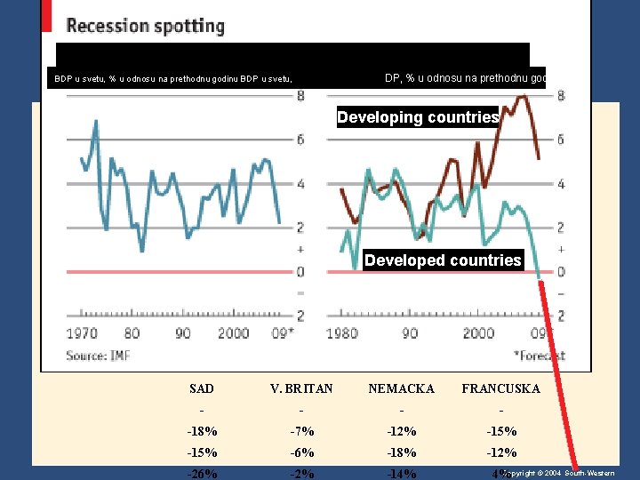 DP, % u odnosu na prethodnu godinu BDP u svetu, Developing countries Developed countries