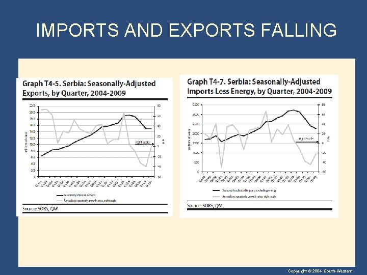 IMPORTS AND EXPORTS FALLING Copyright © 2004 South-Western 