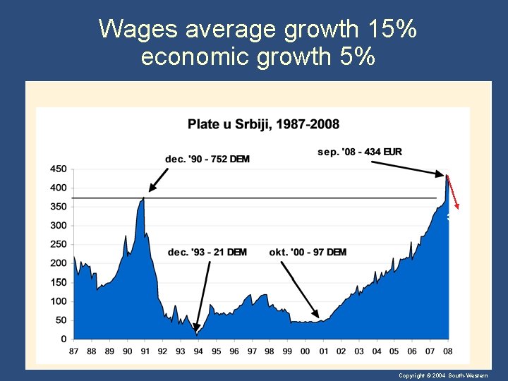 Wages average growth 15% economic growth 5% 342€ Copyright © 2004 South-Western 